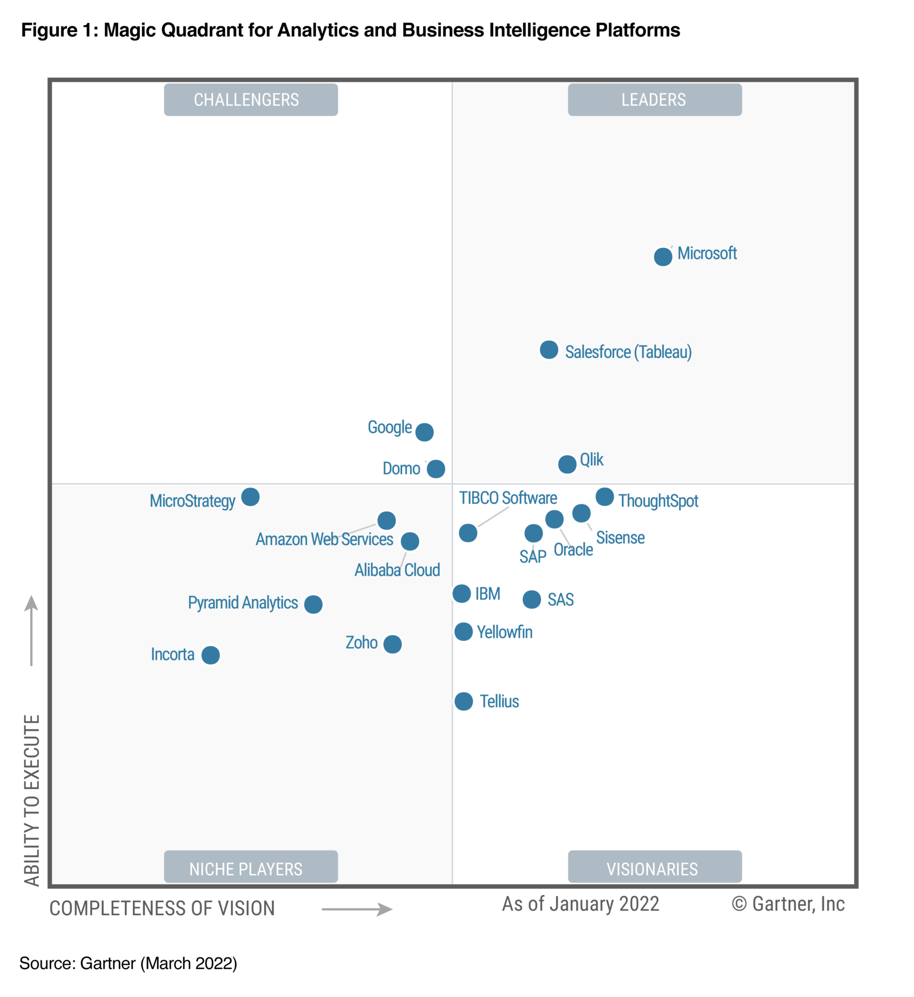 2022 年 Gartner® 分析和商業智慧平台 Magic Quadrant™（魔力象限）的圖片，其中顯示 Salesforce (Tableau) 位於「Leader」（領導者）象限