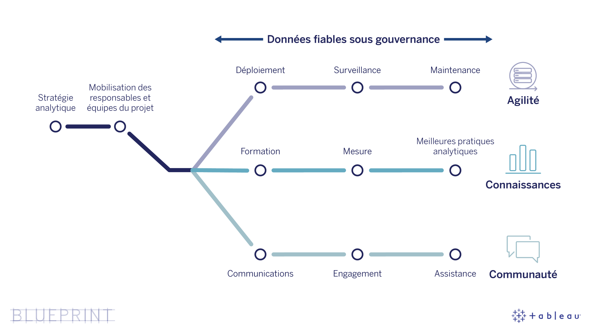 diagramme plan de métro Tableau Blueprint