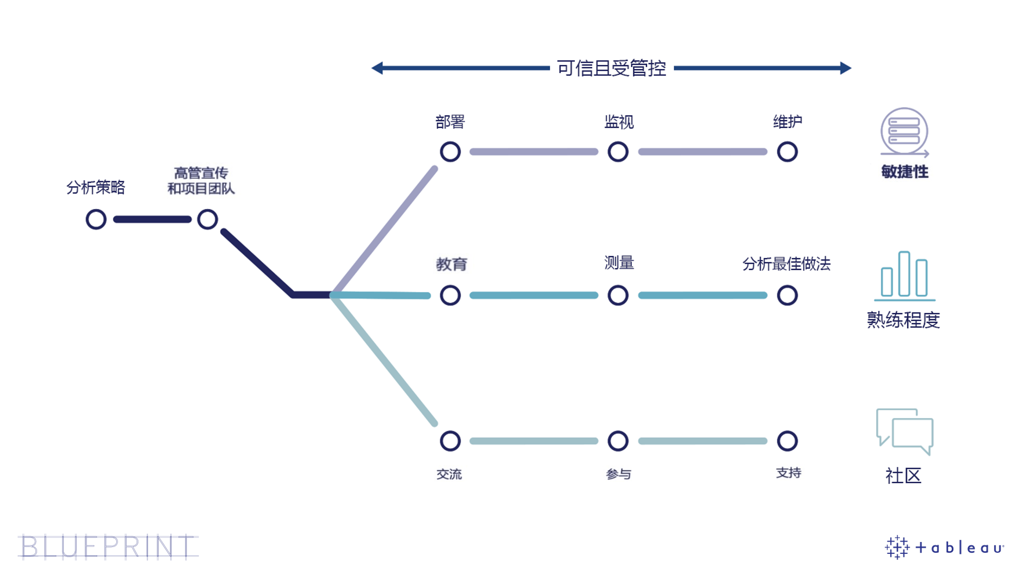 Tableau Blueprint 线路图图示