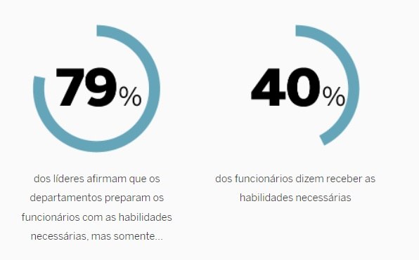 Duas estatísticas representadas como círculos azul-petróleo com texto abaixo das porcentagens: 79% dos líderes dizem que os departamentos capacitam os funcionários com as habilidades de dados necessárias, mas apenas 40% dos funcionários dizem que foram treinados com as habilidades de dados que deveriam ter