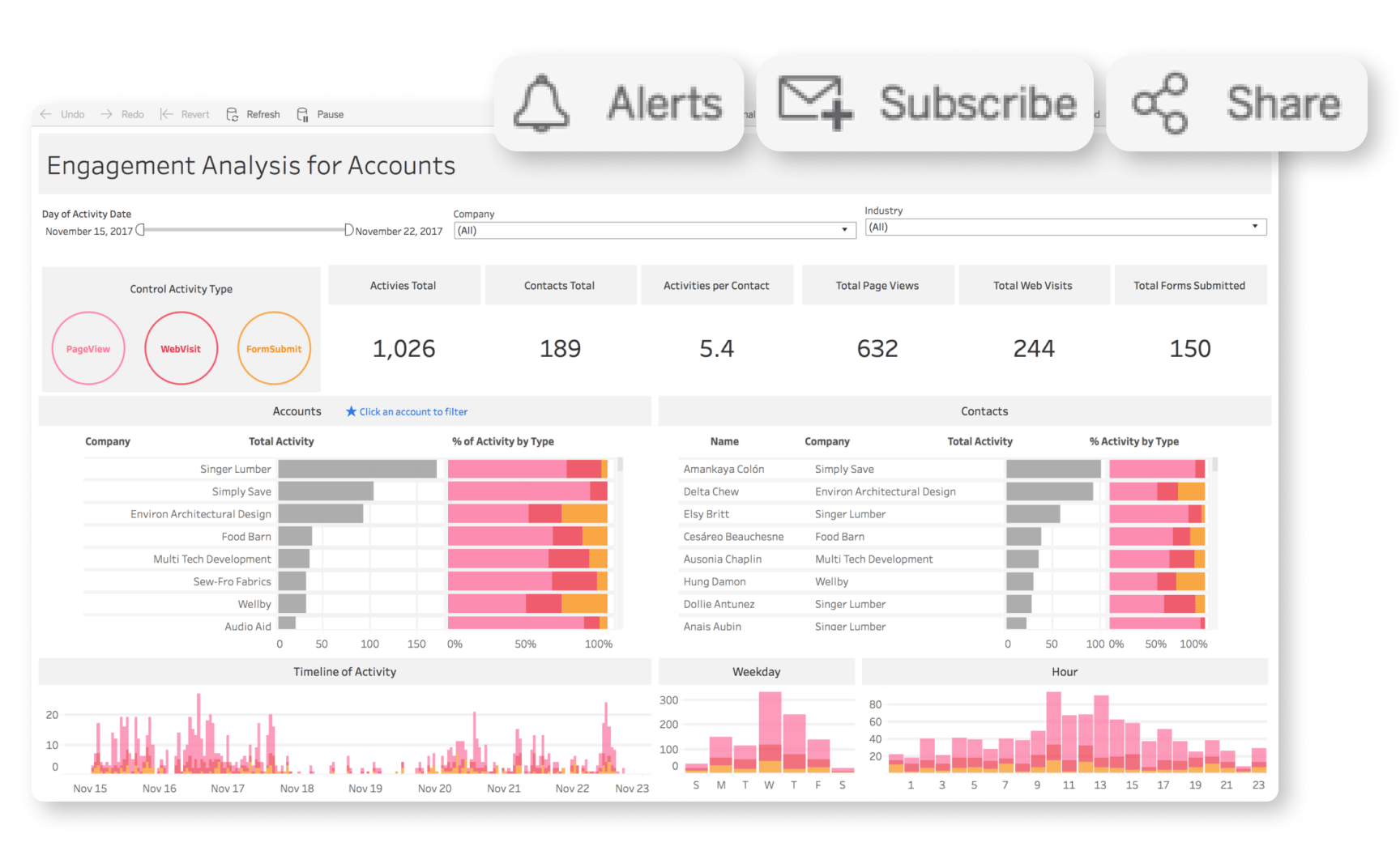 Tableau Cloud 儀表板螢幕擷取畫面