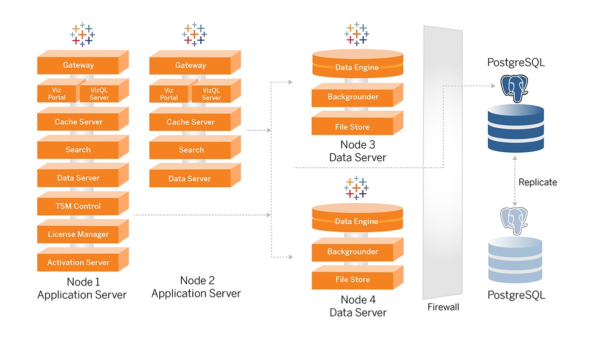 An illustrated reference architecture of a Tableau Server enterprise deployment showing the various server applications across four nodes, plus a replicated PostreSQL database behind a firewall.