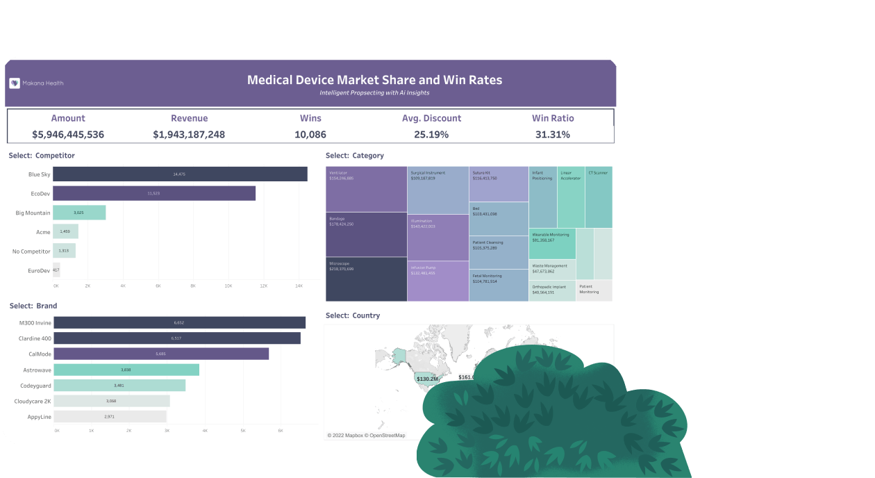 Dashboard sulle quote di mercato dei dispositivi medici e sul tasso di successo