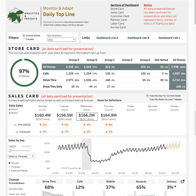 Starbucks のダッシュボード