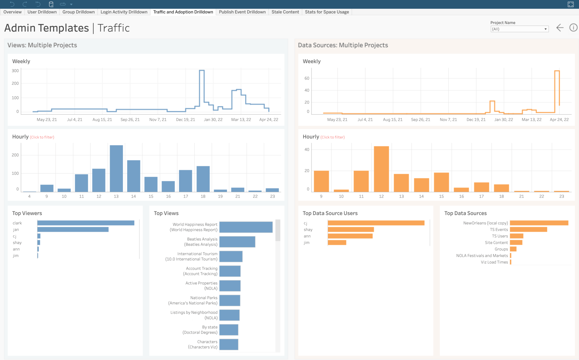 Tableau-dashboard med två orange och blå linjediagram, tre orange stapeldiagram och tre blå stapeldiagram