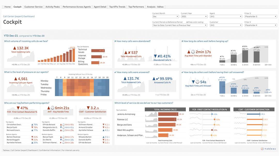 Dashboard voor callcenter