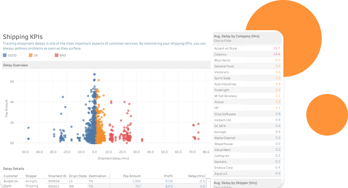 Tableau de bord Profitability KPI/Shipping KPI