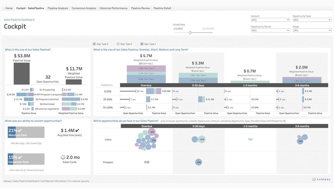 Dashboard de la canalización de ventas