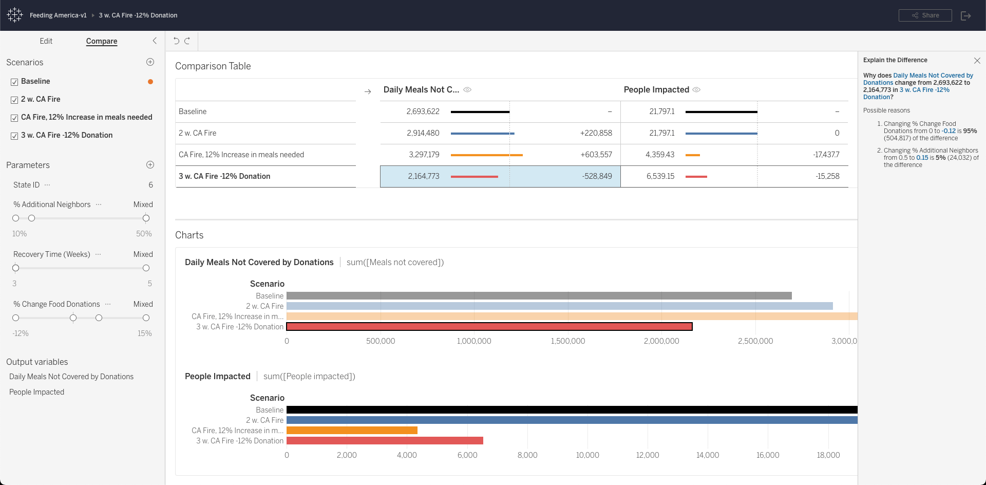 Tableau's Scenario Planner interface, where the user is conducting what-if analysis using predictive models and parameters.