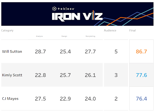 Tableau des scores de l’Iron Viz 2022