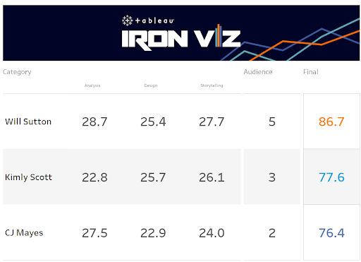 Iron Viz 2022 – Tabella dei punteggi