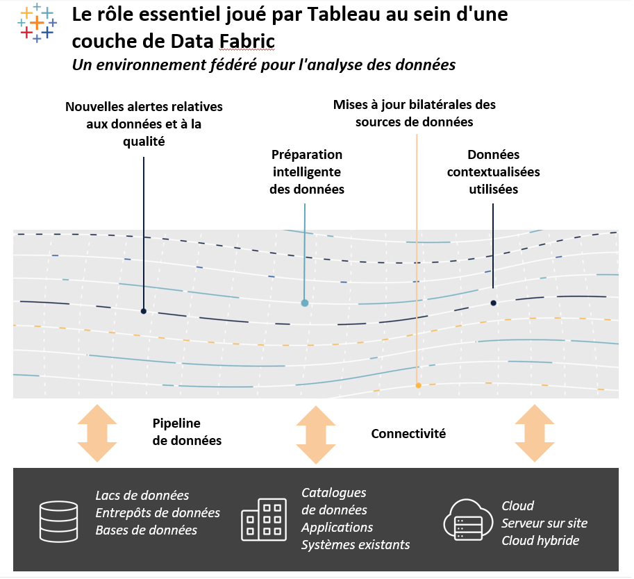 Tableau qu'est-ce qu'une Data Fabric