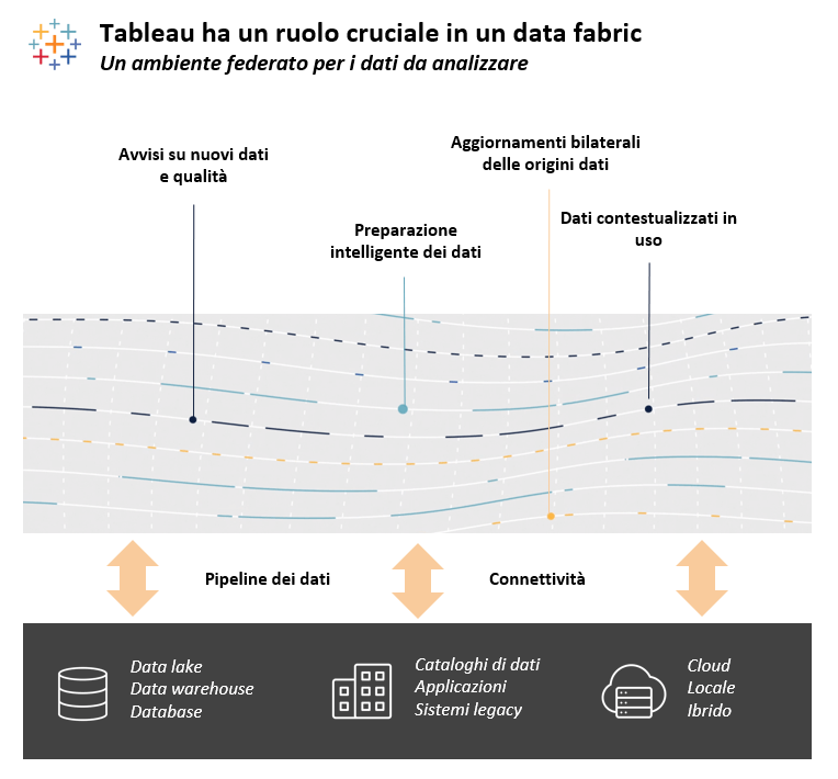 Tableau – Che cos'è un data fabric?