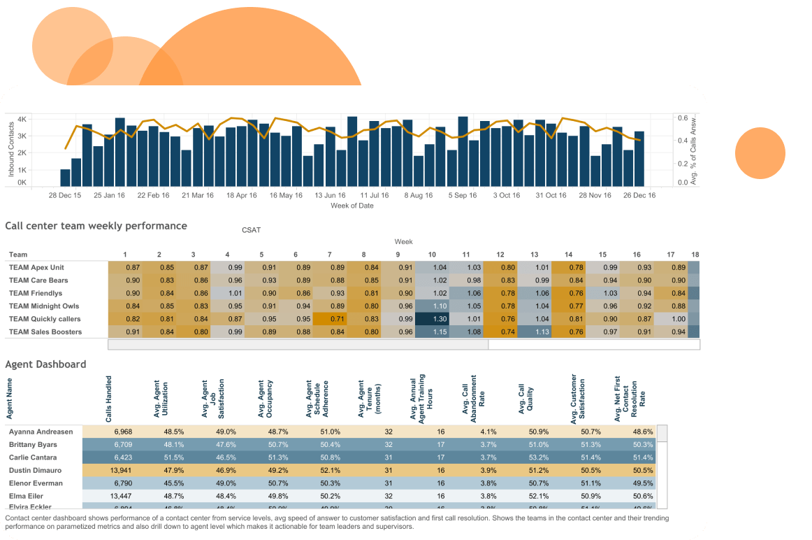 Contact centre performance dashboard