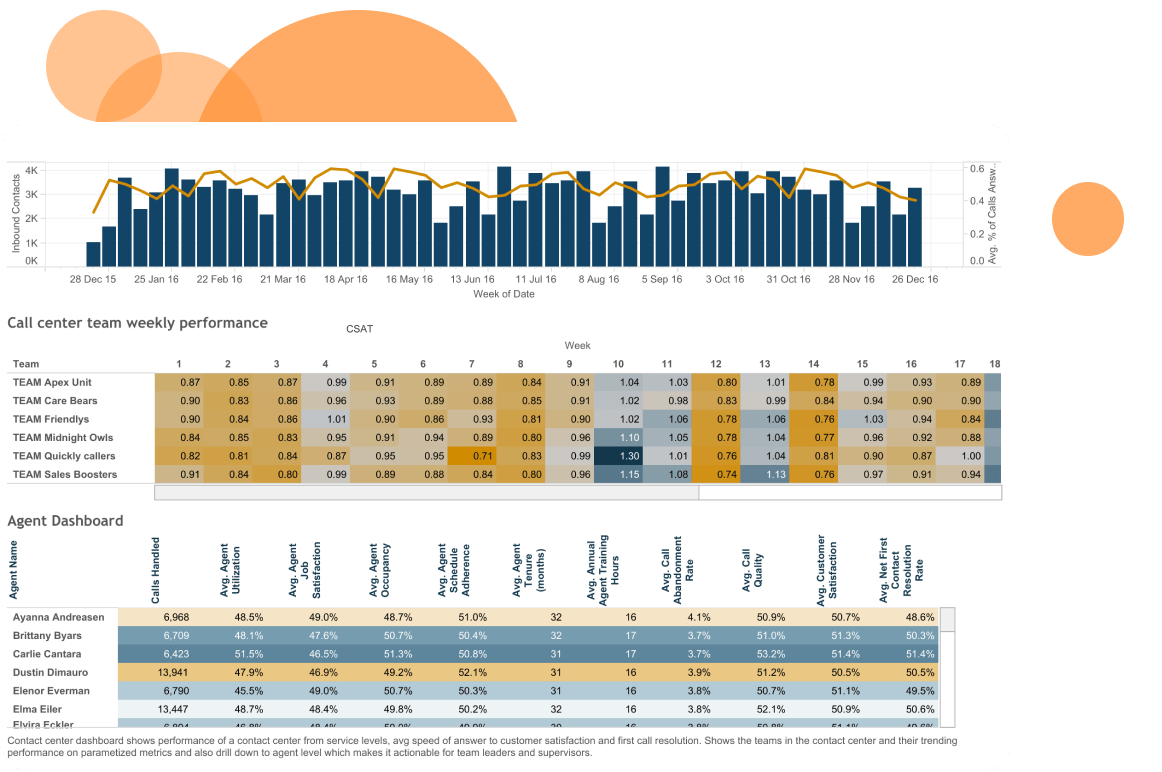 Prestatiedashboard van het contactcenter