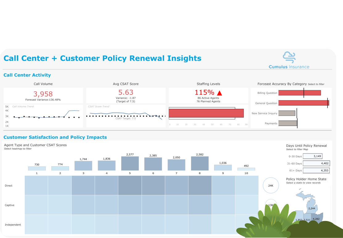 Call centre and policy renewal dashboard