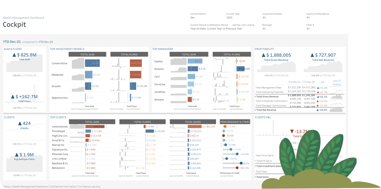 Servicios financieros: dashboard de administración del patrimonio