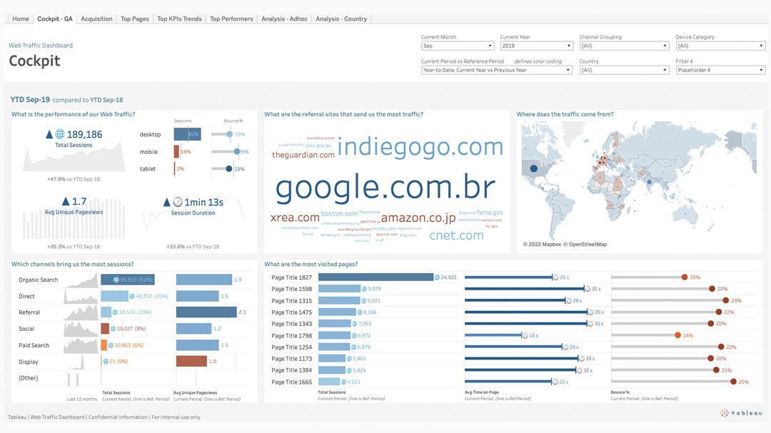 Dashboard de tráfico de sitios web