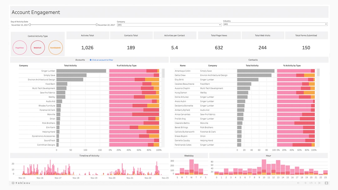 Account engagement dashboard
