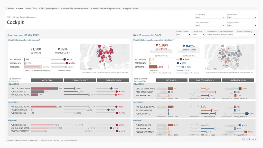 Tableau de bord de demandes de services aux citoyens