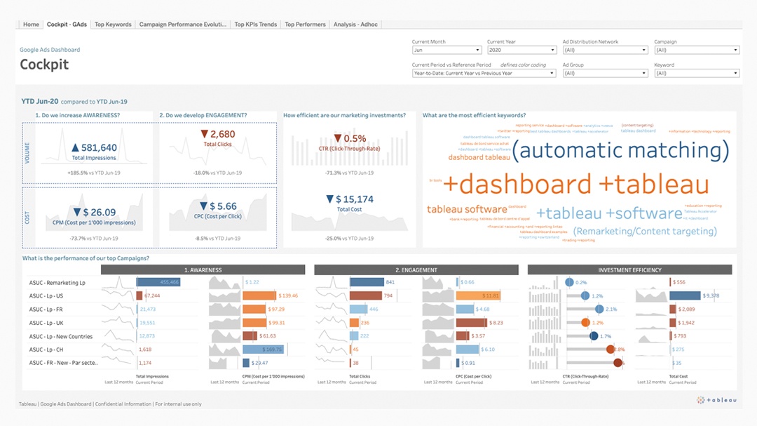 Google Ads 儀表板