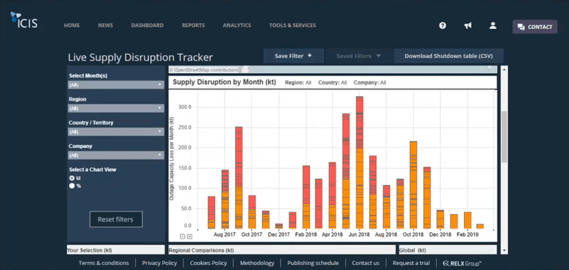 供給の停止を月ごとに表示している Live Disruption Tracker 内のグラフ。