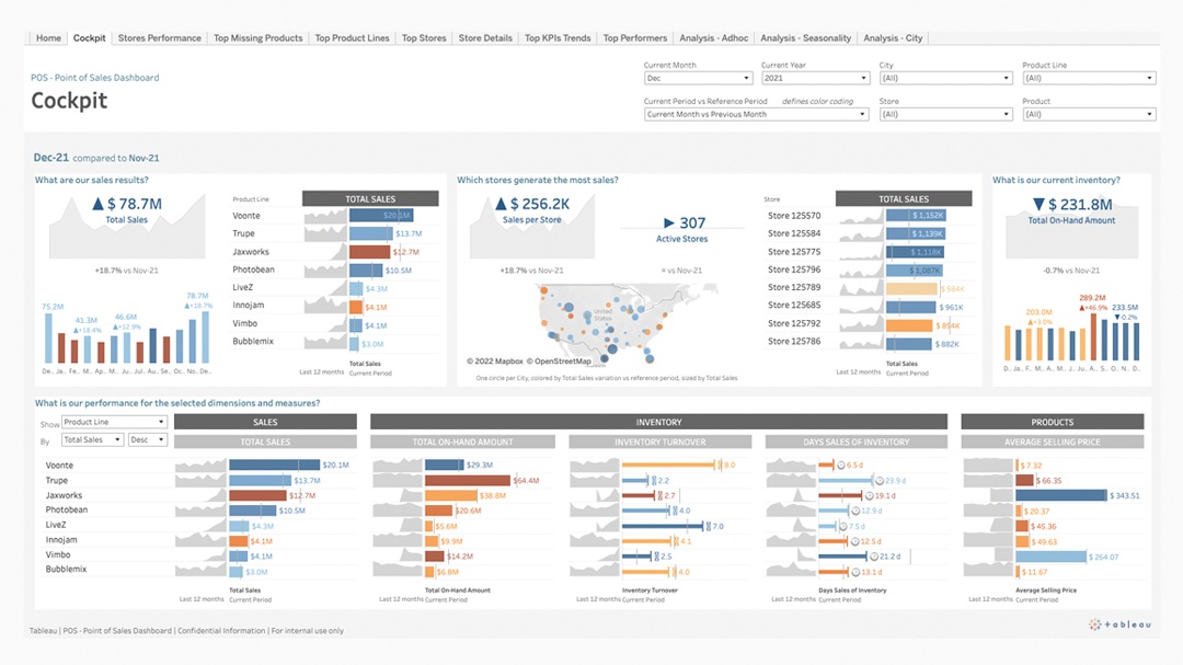 Dashboard de punto de venta