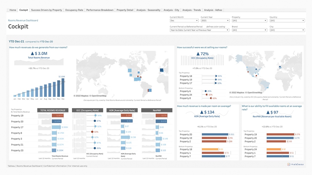 Rooms Revenue dashboard