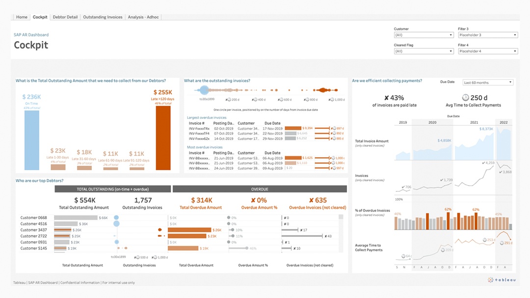 Dashboard de SAP AR