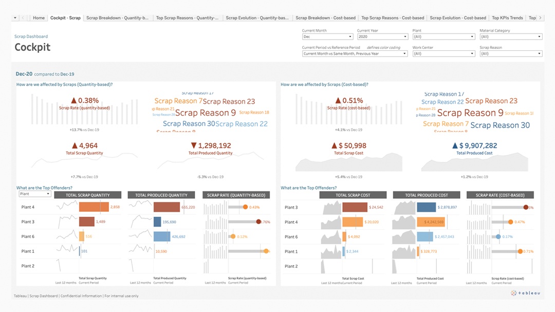 Dashboard voor uitval (hoeveelheid en kosten)