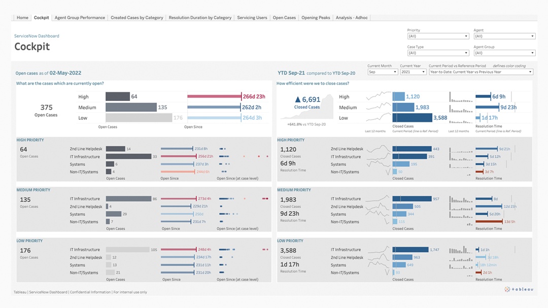 Dashboard för ServiceNow