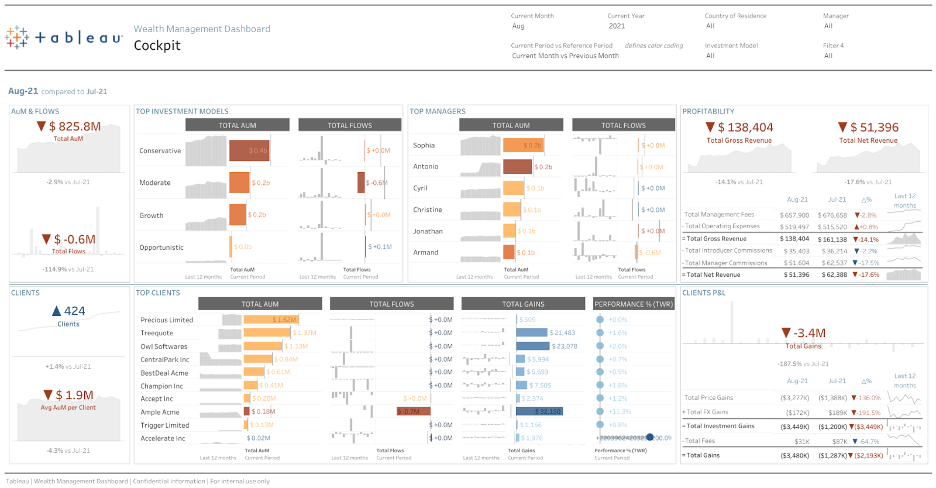 Image of Call center dashboard created with the Call Center (expert) Accelerator.