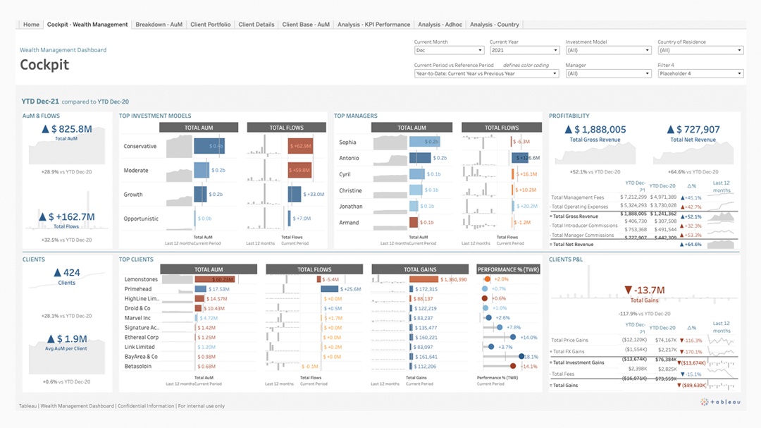 Dashboard voor vermogensbeheer