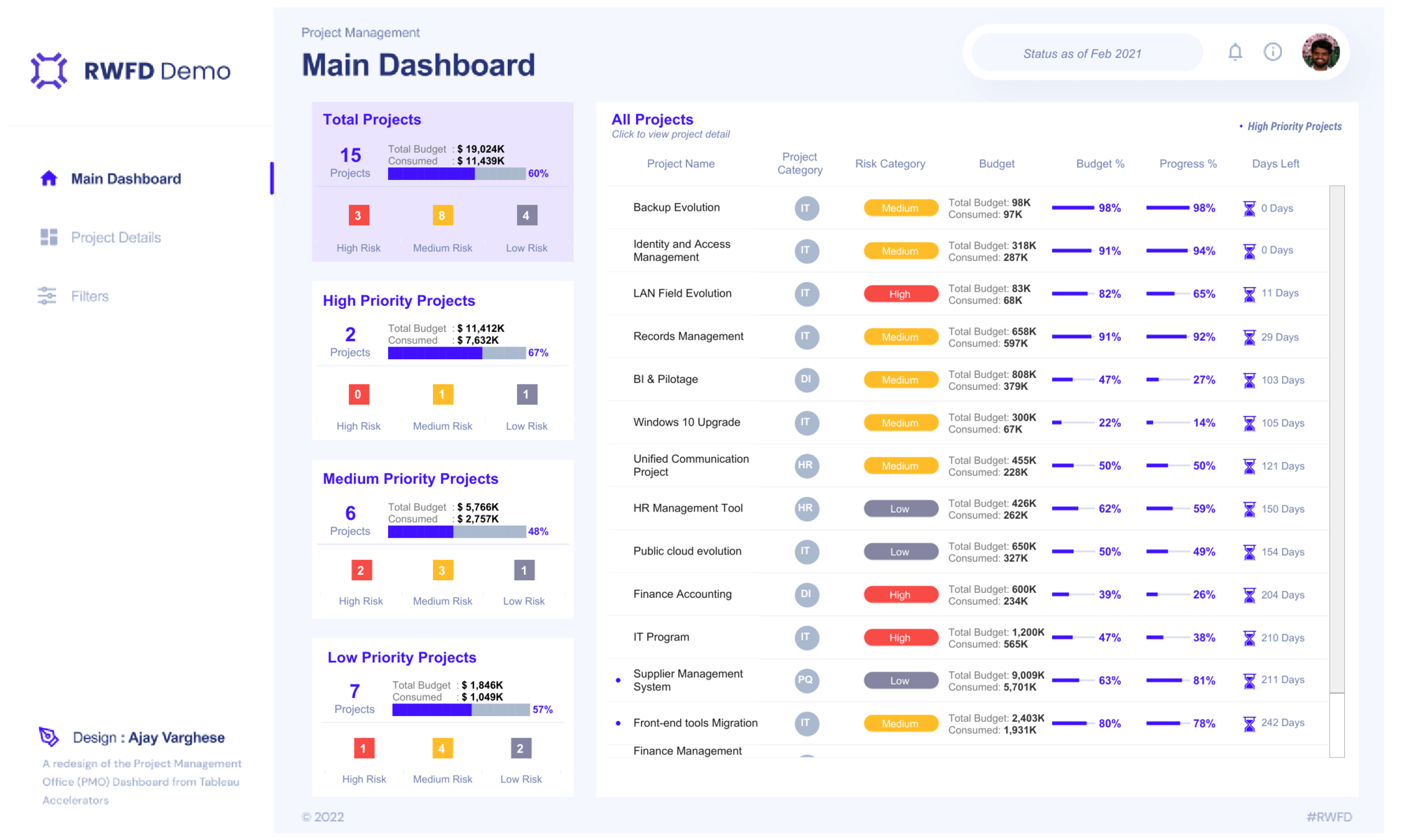 Image of customized PMO Accelerator dashboard 