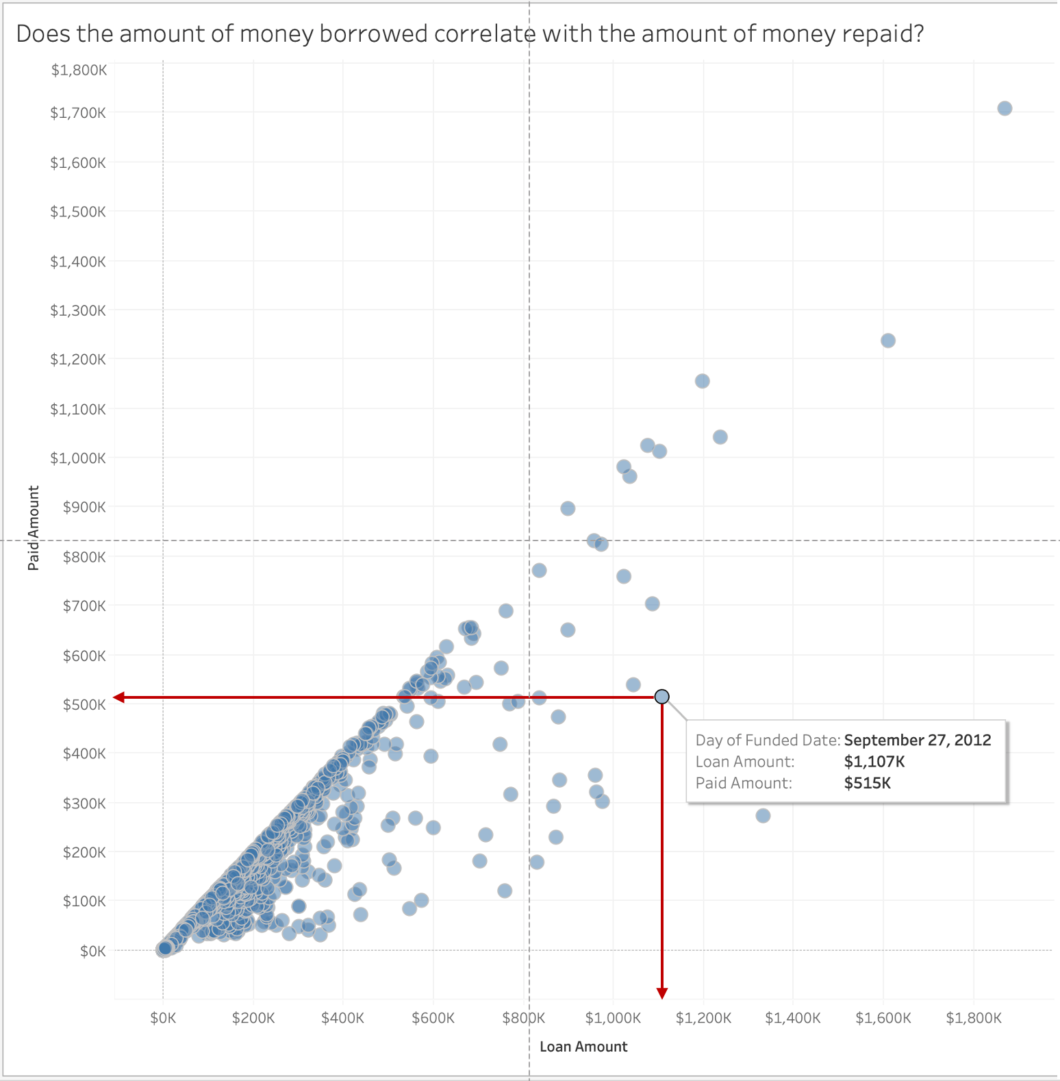 Understanding and Using Scatter Plots