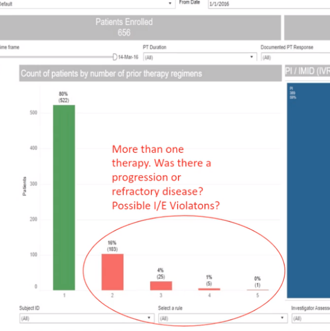 Dashboard van Takeda Pharmaceutical