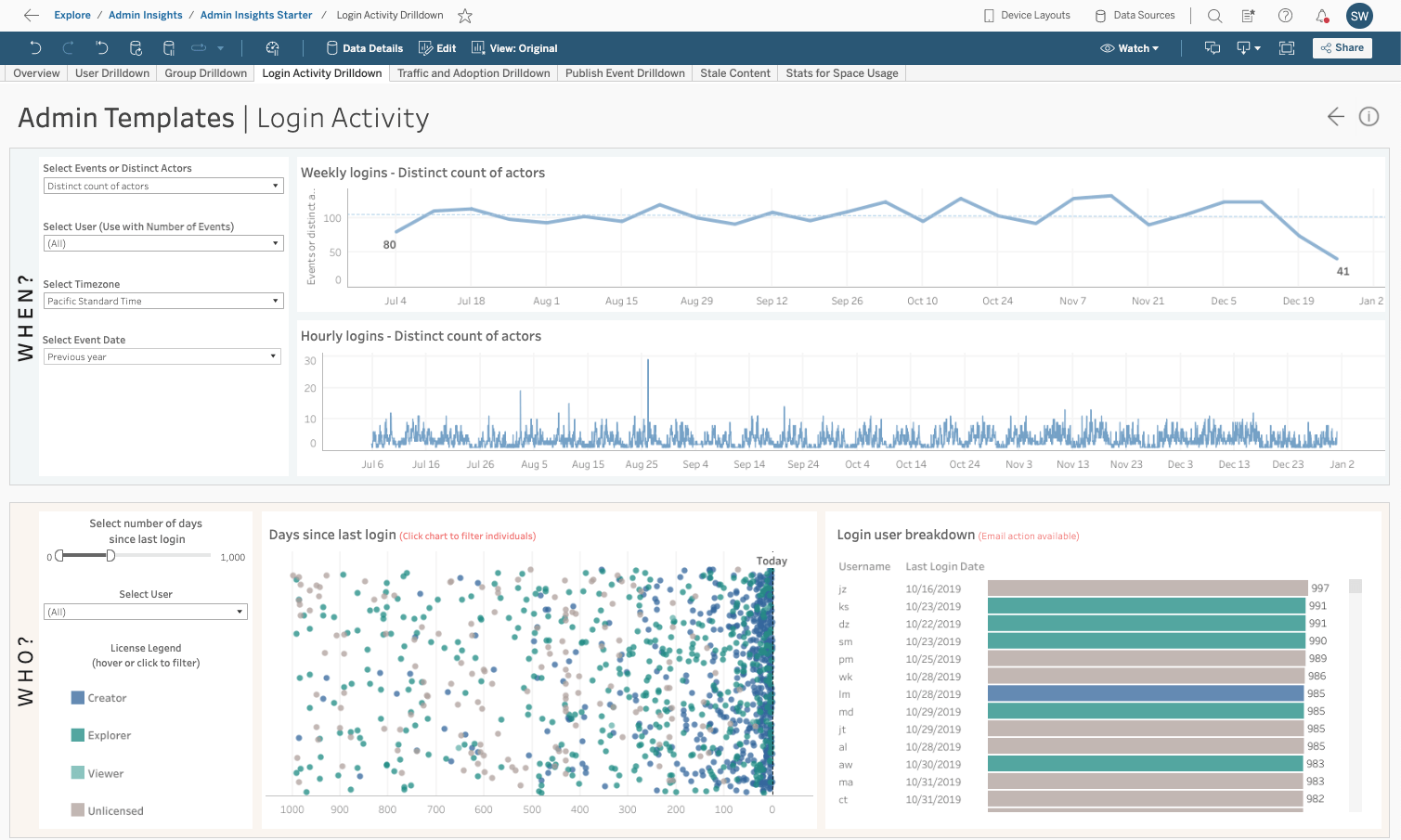 A dashboard with two, blue line charts above a blue, green, and gray scatter plot and bar chart showing Tableau activity