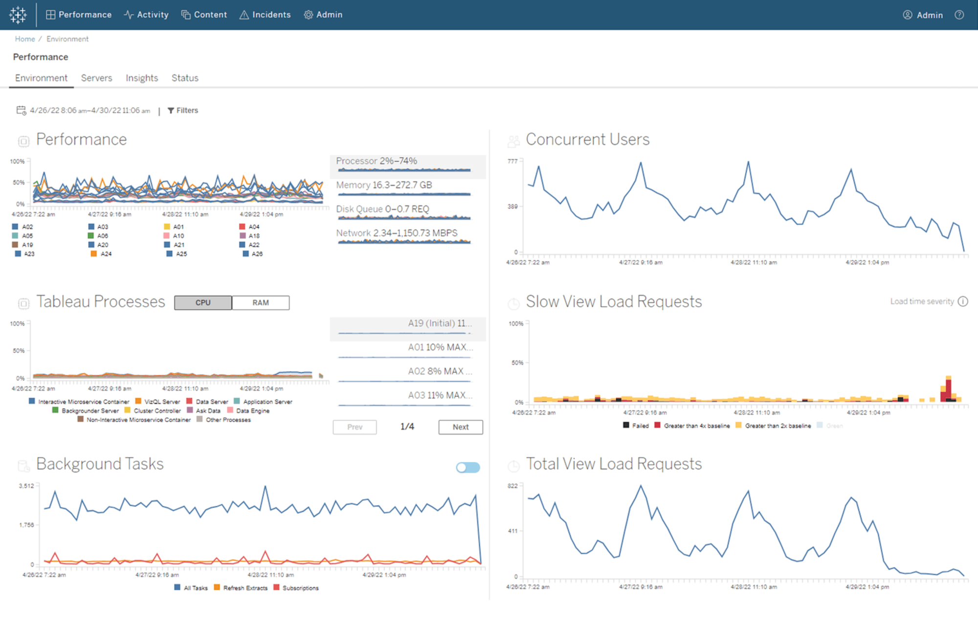 Tableau 仪表板具有两个垂直列的折线图和蓝色、橙色和黄色的条形图