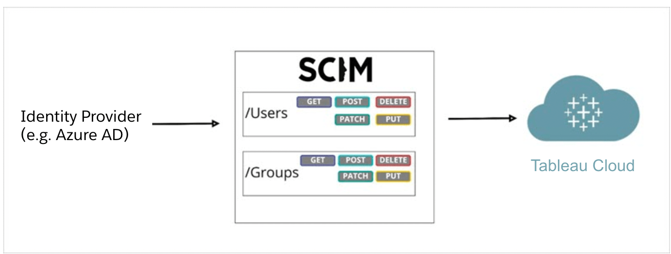 Image that reads "Identity Provider (e.g. Azure AD)" with an arrow pointing to the right with an image that says "SCIM" with "users" and "groups" underneath, with another arrow pointing right to the Tableau Cloud logo