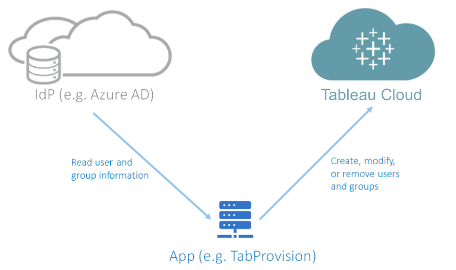 Image of a cloud icon with a database icon labeled "IdP (e.g. Azure AD)" connected by a line labeled "Read user and Group information" to an icon labeled "App e.g. TabProvision"  which is connected by a line labeled "Create, modify, or remove users, and groups" to the Tableau Cloud logo