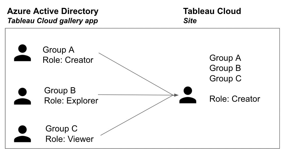 Image that says "Azure Active Directory | Tableau Cloud gallery app" on the left with three vertical person icons labeled "Group A, Role: Creator; Group B, Role: Explorer; Group C, Role: Viewer. The three icons on the left are connected to one person icon on the right with the label: "Group A, B, C, Role: Creator" with the text "Tableau Cloud | Site" above it.  
