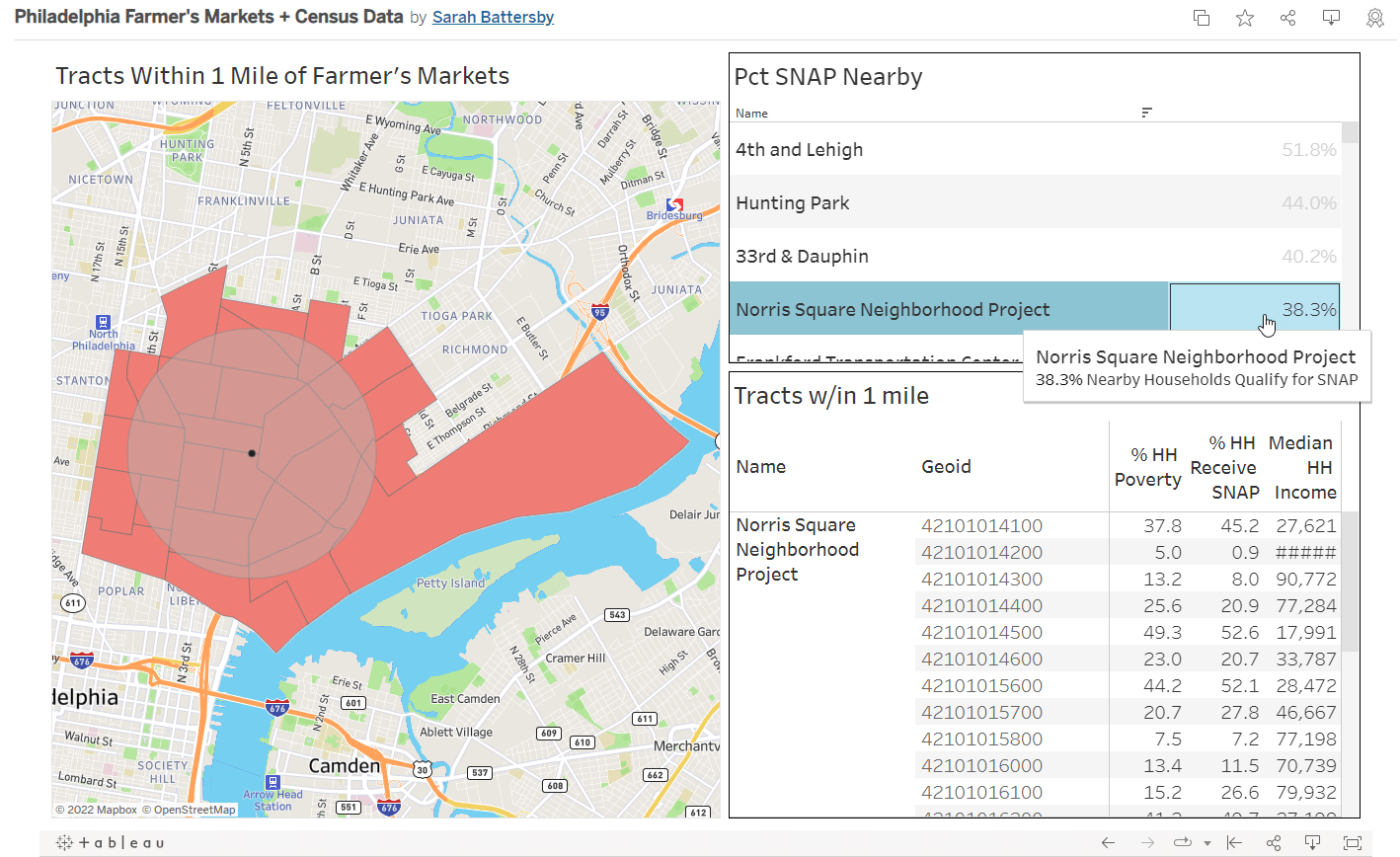 费城农贸市场地图（农贸市场 1 英里内的区域）与附近地点的属性（%HH 贫困、%HH 领取 SNAP 和 HH 收入中位数）配对