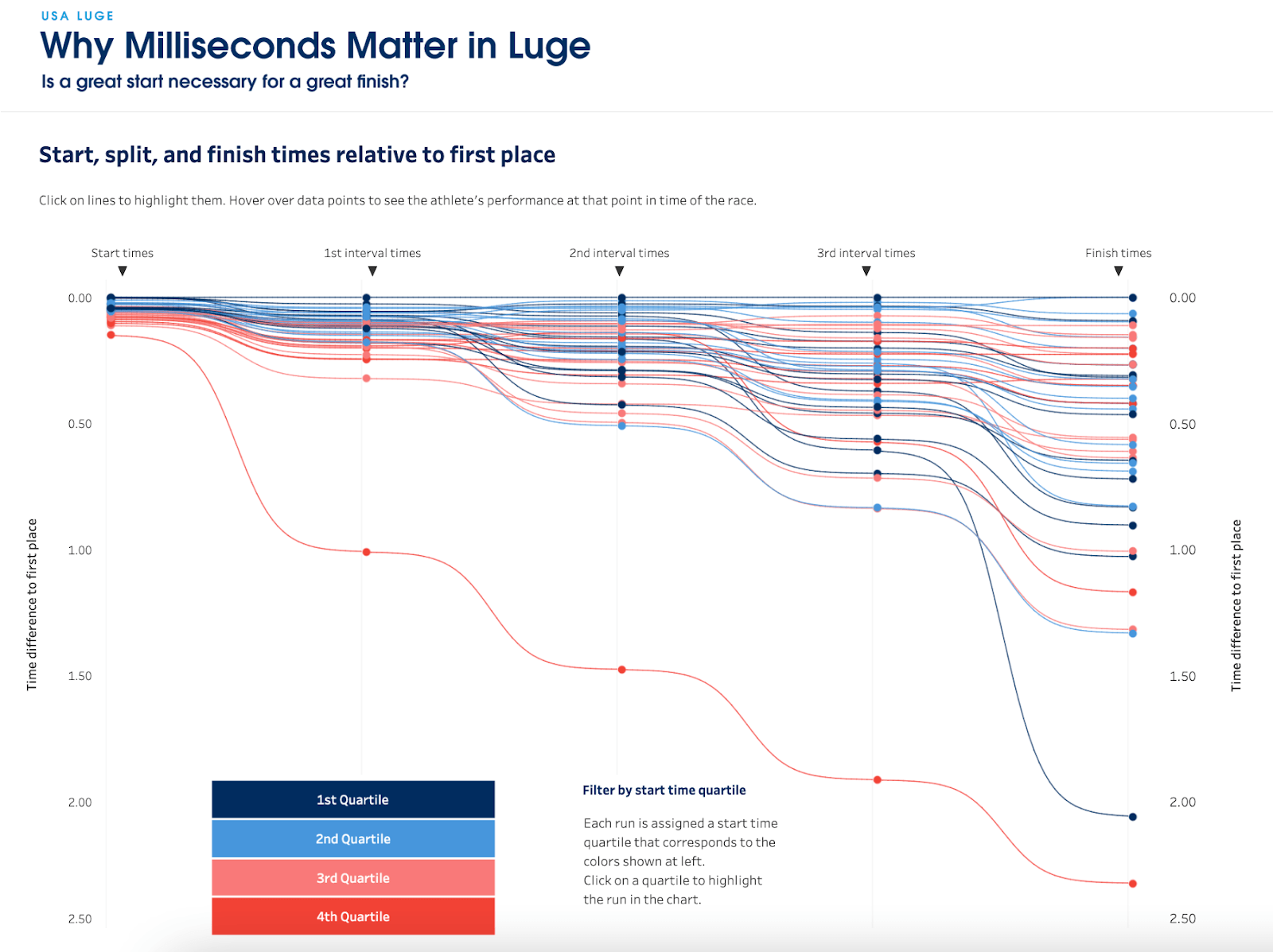 Luge start, split, and finish times relative to first place