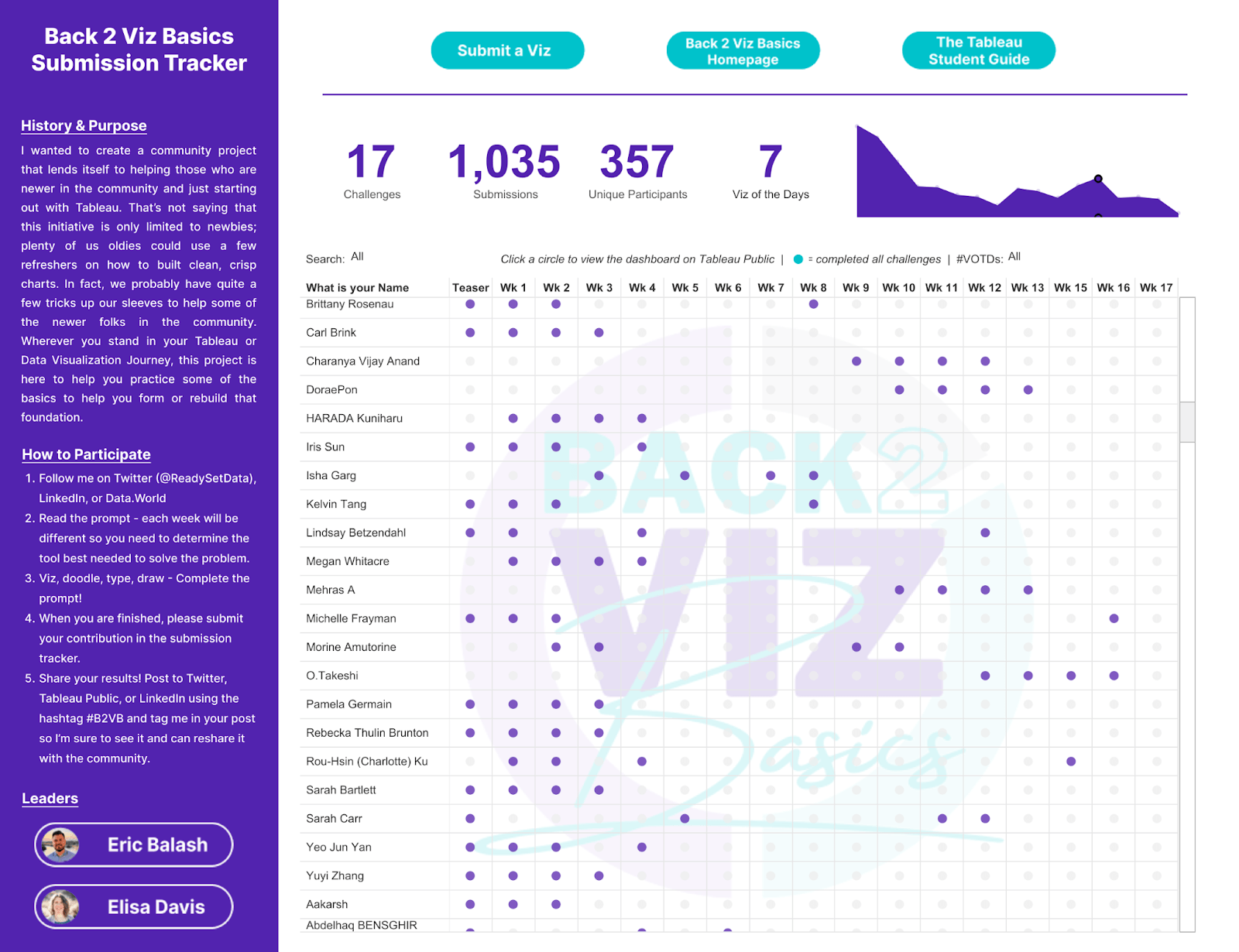 Tableau Public 上的 Back 2 Viz Basics Submission Tracker（Back 2 Viz Basics 繳交作品追蹤表），作者：Eric Balash