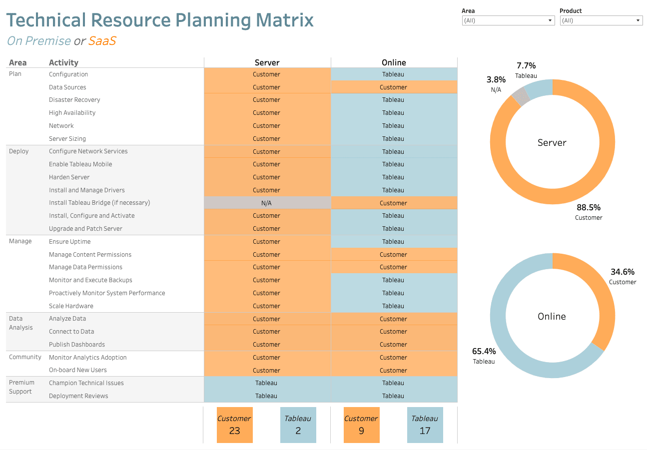 Data visualization with blue and orange columns and donut charts showing breakdown of who manages technical resources