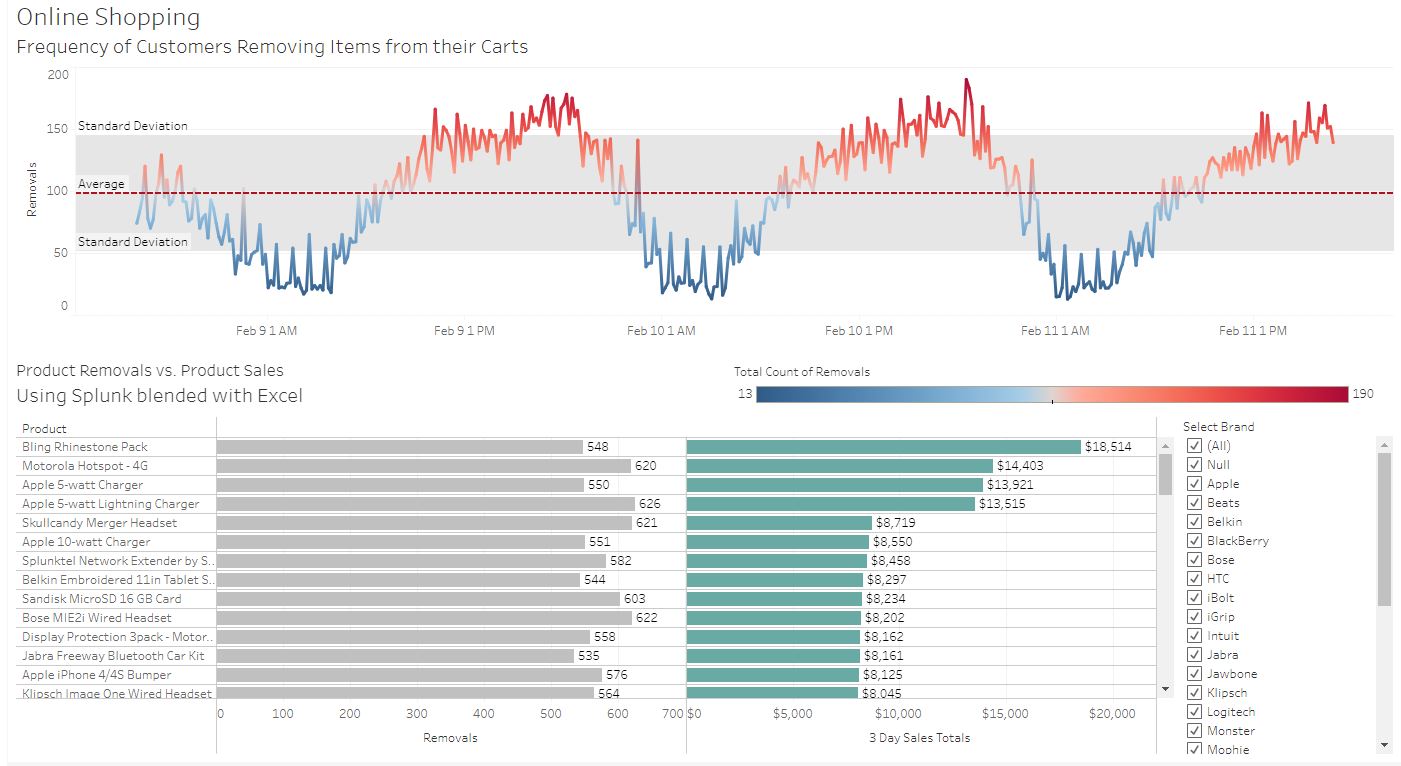 A Tableau data visualization showing retail key performance indicators (KPIs).