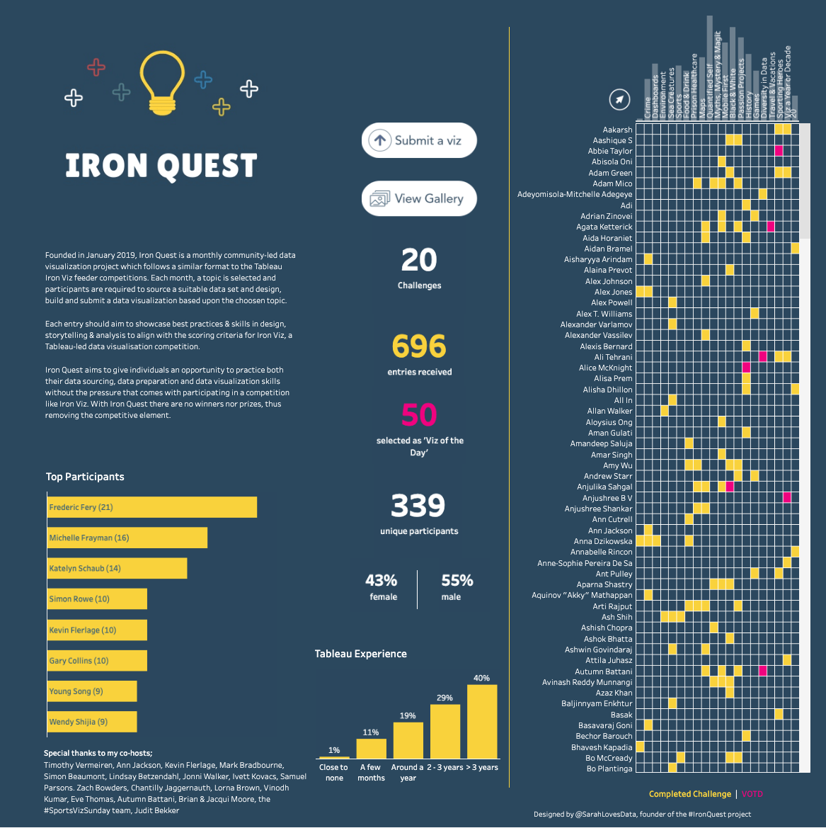 Tableau Public 上的 Iron Quest Tracker（Iron Quest 追蹤表）