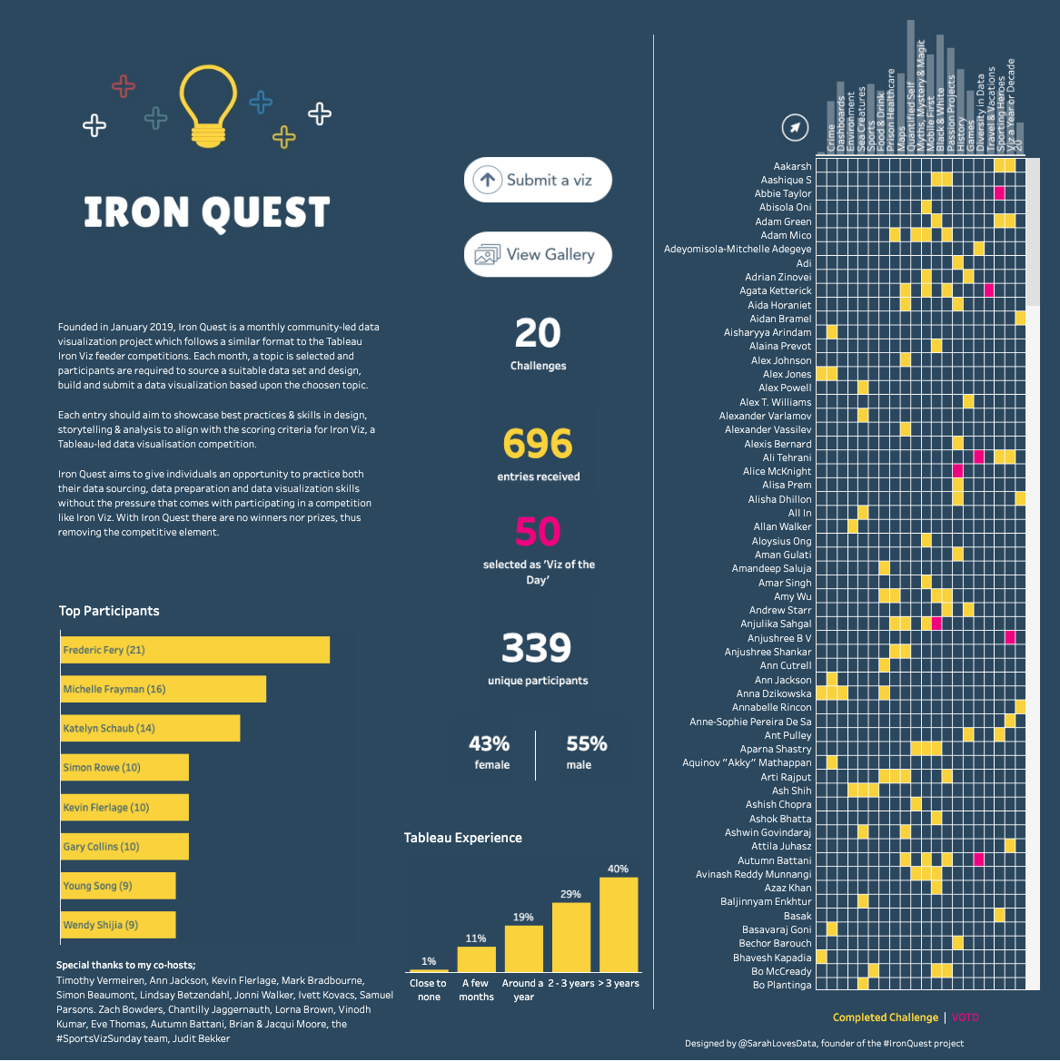 Suivi d'Iron Quest sur Tableau Public