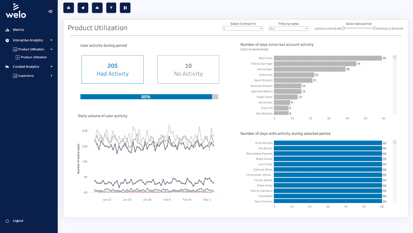 Der Benutzer hat ein Webportal namens „Welo“ aufgerufen, in dem ein Dashboard enthalten ist. Das Dashboard zeigt die Produktnutzung und enthält Visualisierungen über die Benutzeraktivität, über die Anzahl der Tage seit der letzten Kontoaktivität sowie über die Anzahl der Tage, an denen das Produkt während des ausgewählten Zeitraums eingesetzt wurde. 