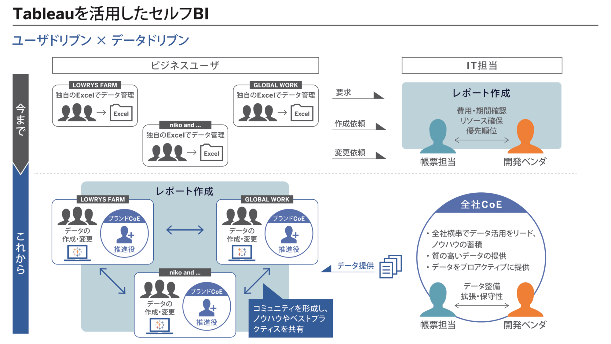 Tableau を活用したセルフ BI